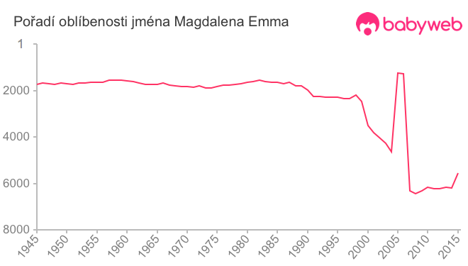 Pořadí oblíbenosti jména Magdalena Emma