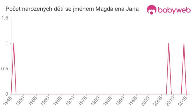 Počet dětí narozených se jménem Magdalena Jana