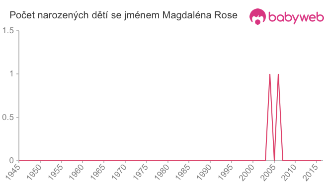 Počet dětí narozených se jménem Magdaléna Rose