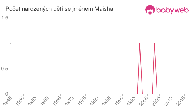 Počet dětí narozených se jménem Maisha