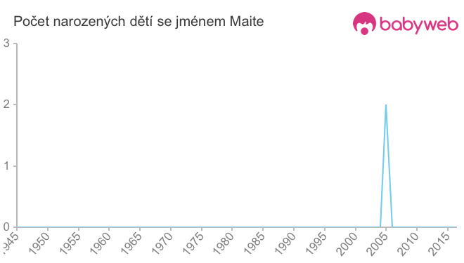 Počet dětí narozených se jménem Maite