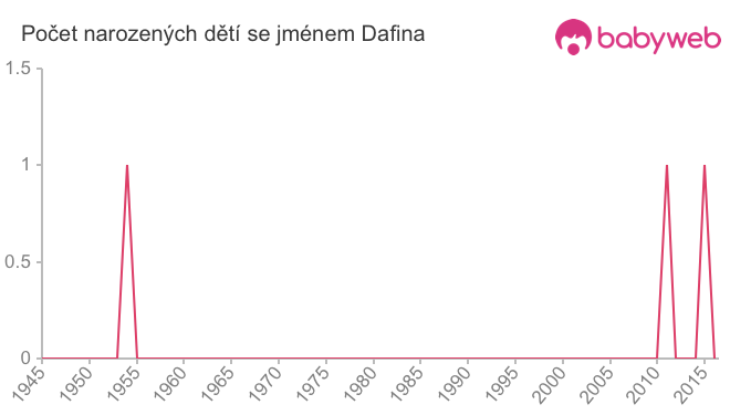 Počet dětí narozených se jménem Dafina