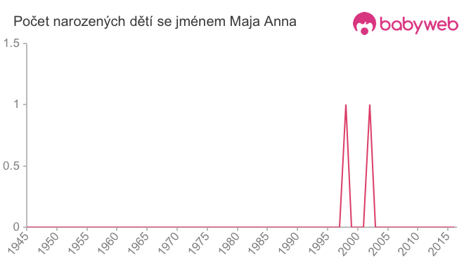 Počet dětí narozených se jménem Maja Anna