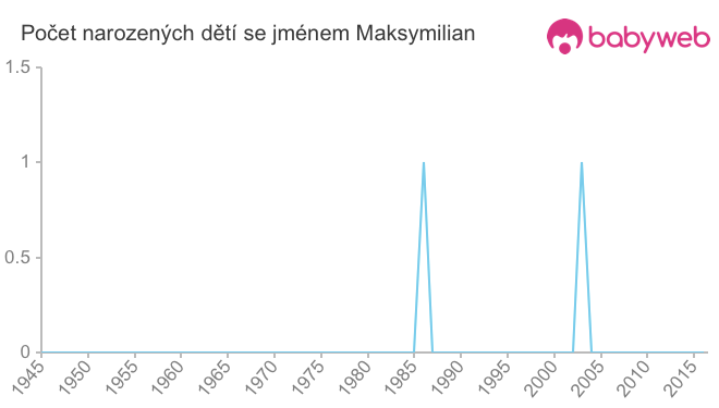 Počet dětí narozených se jménem Maksymilian