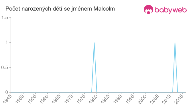 Počet dětí narozených se jménem Malcolm
