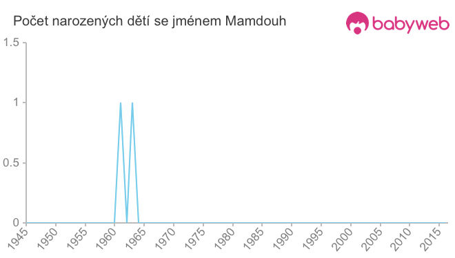 Počet dětí narozených se jménem Mamdouh