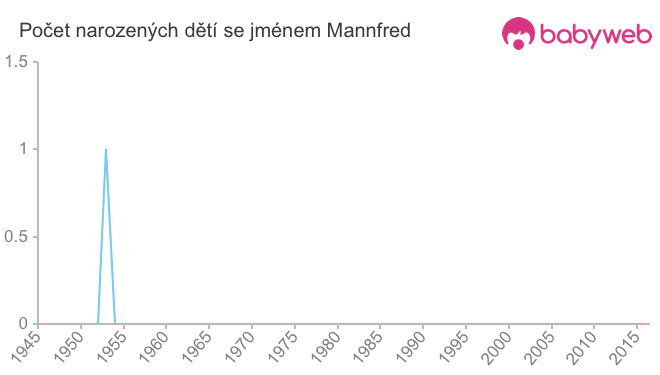 Počet dětí narozených se jménem Mannfred