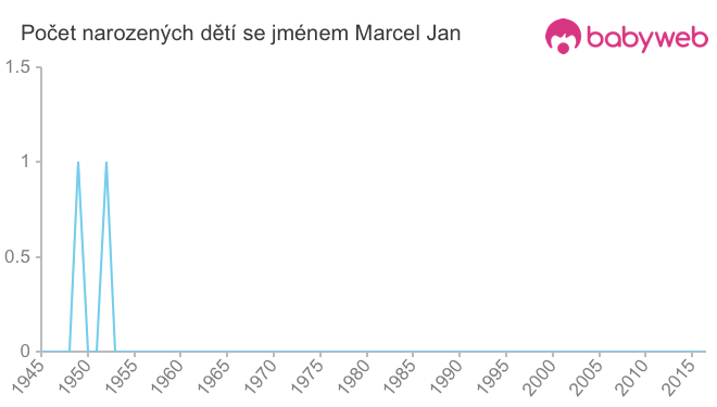 Počet dětí narozených se jménem Marcel Jan