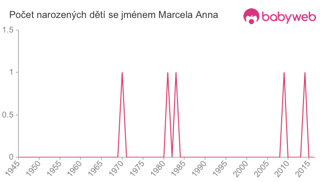 Počet dětí narozených se jménem Marcela Anna