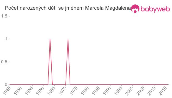 Počet dětí narozených se jménem Marcela Magdalena