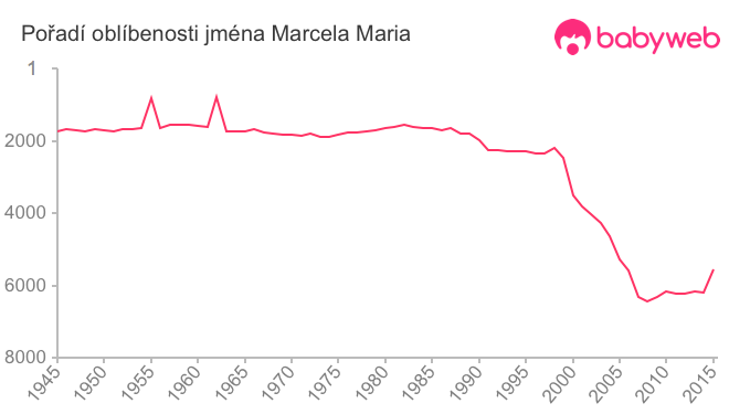 Pořadí oblíbenosti jména Marcela Maria