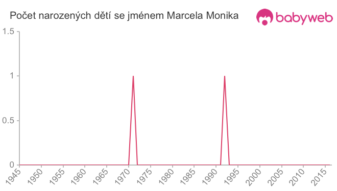 Počet dětí narozených se jménem Marcela Monika