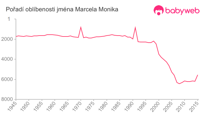 Pořadí oblíbenosti jména Marcela Monika