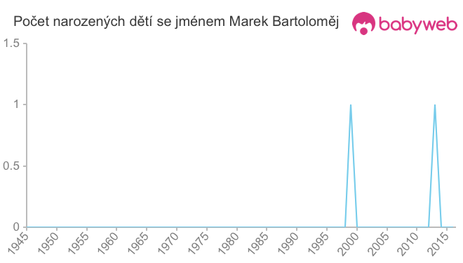 Počet dětí narozených se jménem Marek Bartoloměj