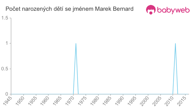 Počet dětí narozených se jménem Marek Bernard