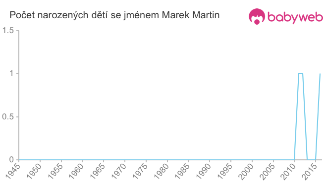 Počet dětí narozených se jménem Marek Martin