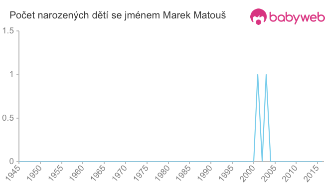 Počet dětí narozených se jménem Marek Matouš