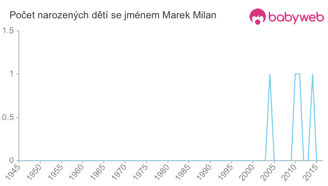 Počet dětí narozených se jménem Marek Milan