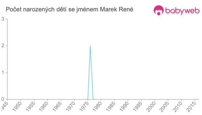 Počet dětí narozených se jménem Marek René