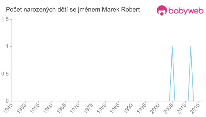 Počet dětí narozených se jménem Marek Robert
