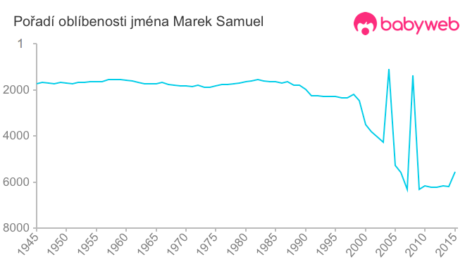 Pořadí oblíbenosti jména Marek Samuel