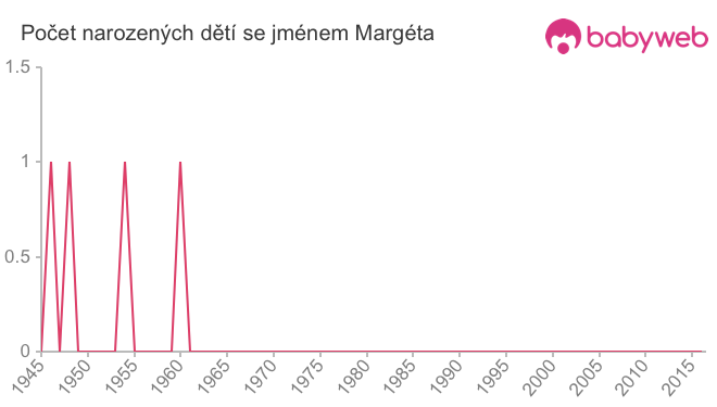 Počet dětí narozených se jménem Margéta