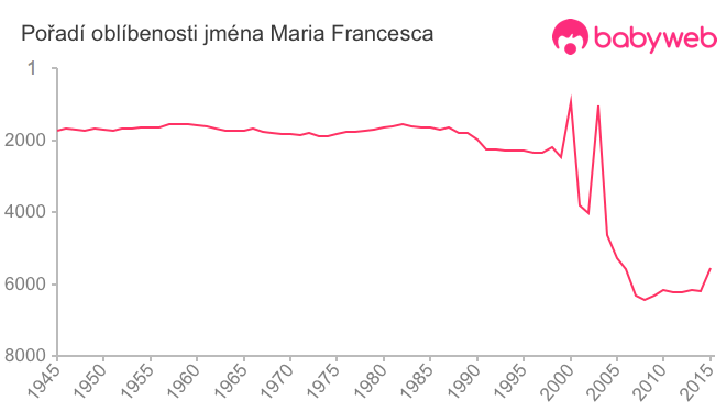 Pořadí oblíbenosti jména Maria Francesca