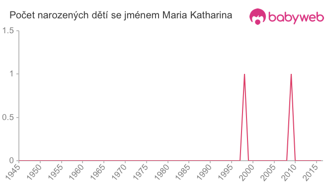 Počet dětí narozených se jménem Maria Katharina