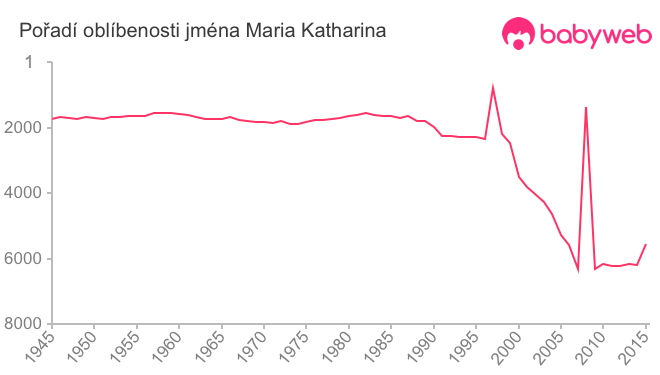 Pořadí oblíbenosti jména Maria Katharina
