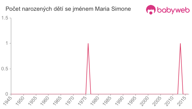 Počet dětí narozených se jménem Maria Simone