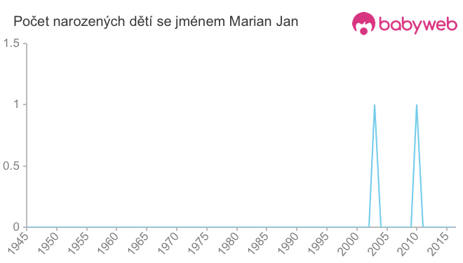 Počet dětí narozených se jménem Marian Jan