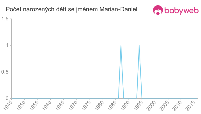 Počet dětí narozených se jménem Marian-Daniel