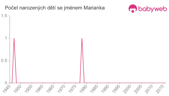Počet dětí narozených se jménem Marianka