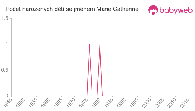 Počet dětí narozených se jménem Marie Catherine