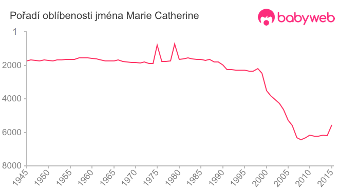 Pořadí oblíbenosti jména Marie Catherine