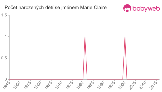 Počet dětí narozených se jménem Marie Claire