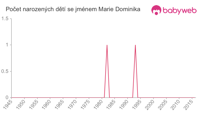 Počet dětí narozených se jménem Marie Dominika