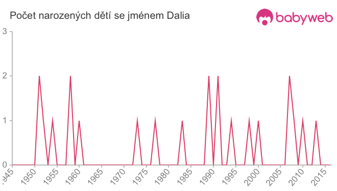 Počet dětí narozených se jménem Dalia