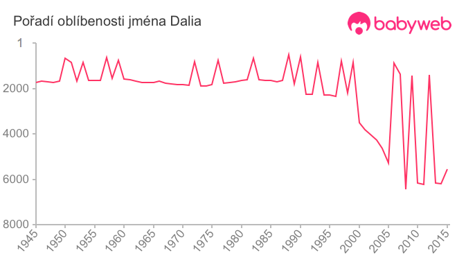 Pořadí oblíbenosti jména Dalia