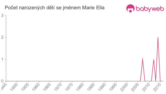 Počet dětí narozených se jménem Marie Ella