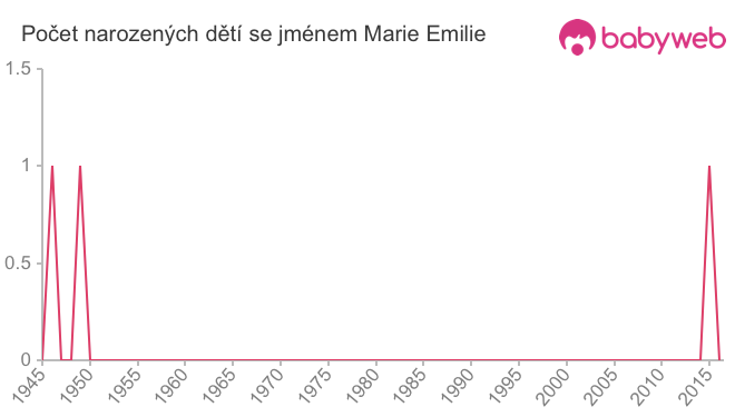 Počet dětí narozených se jménem Marie Emilie