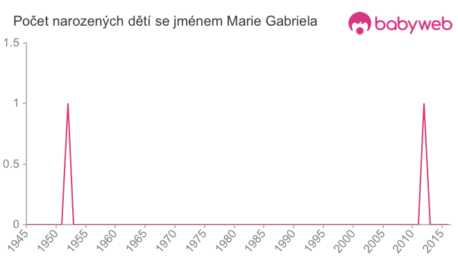 Počet dětí narozených se jménem Marie Gabriela