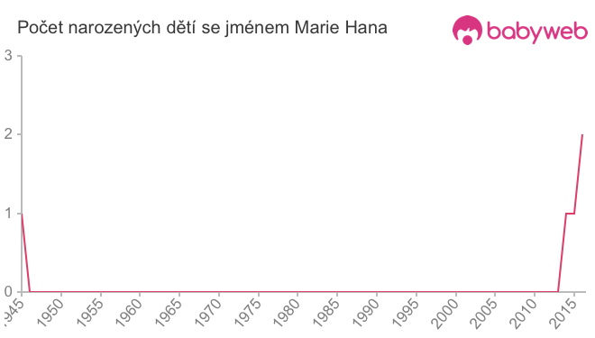 Počet dětí narozených se jménem Marie Hana