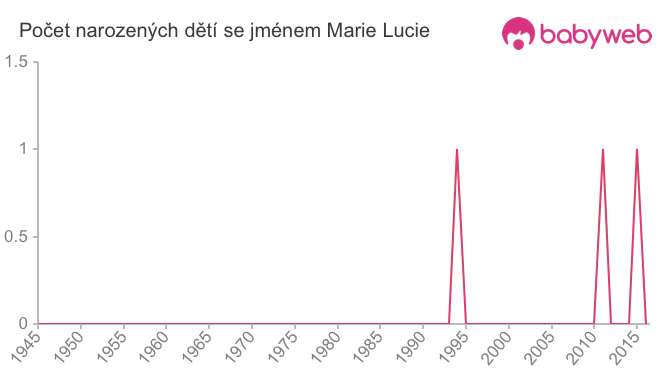 Počet dětí narozených se jménem Marie Lucie