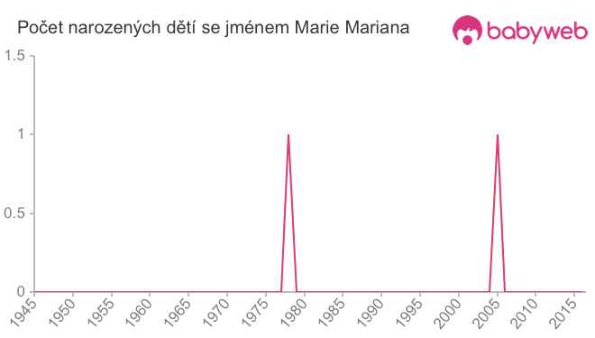 Počet dětí narozených se jménem Marie Mariana