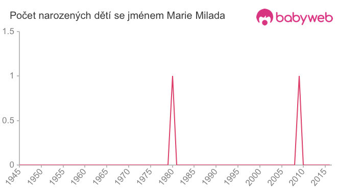 Počet dětí narozených se jménem Marie Milada
