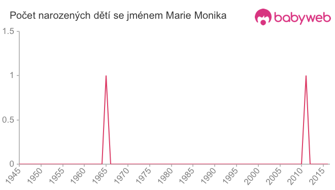Počet dětí narozených se jménem Marie Monika