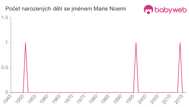 Počet dětí narozených se jménem Marie Noemi