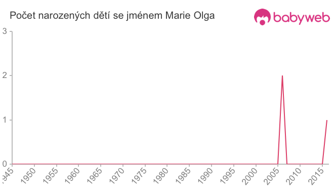 Počet dětí narozených se jménem Marie Olga