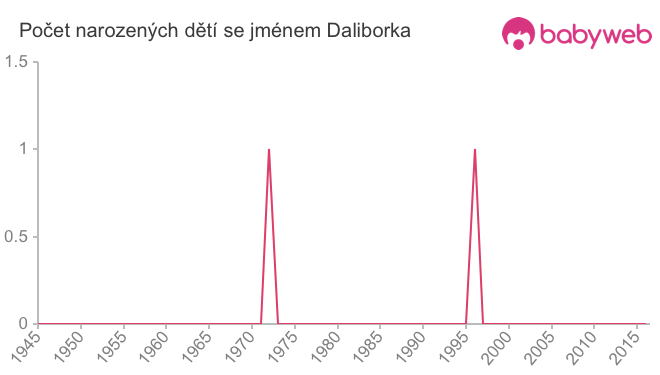 Počet dětí narozených se jménem Daliborka